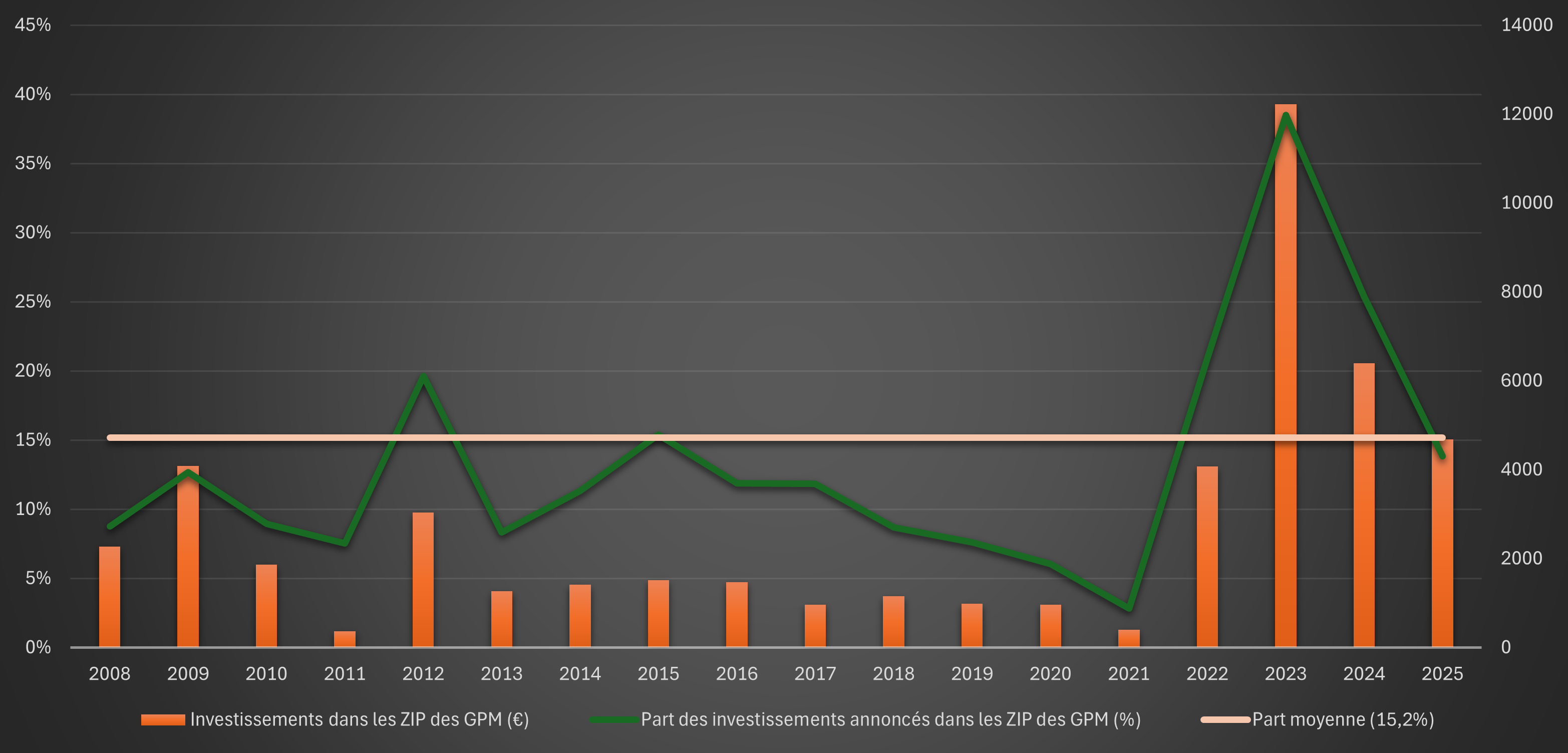 Evolution et part des investissements dans les ZIP