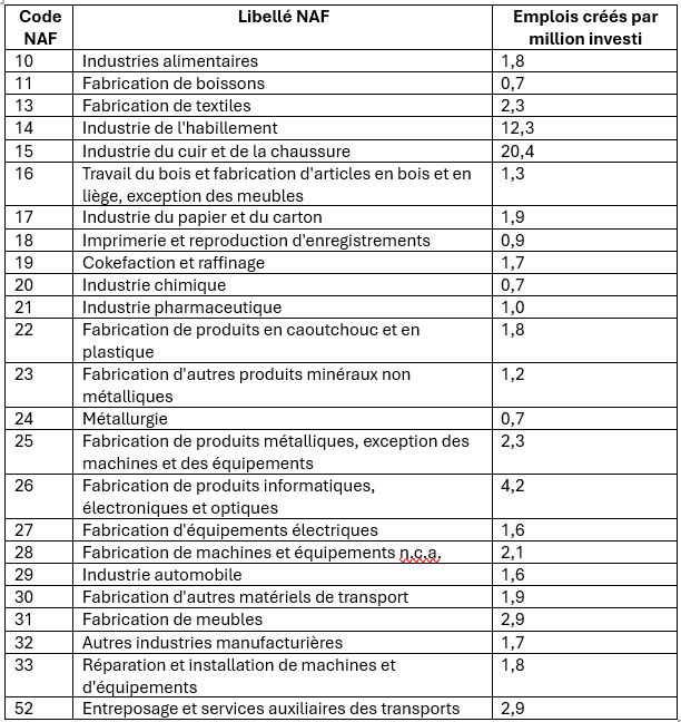 Intensité en emplois des investissements